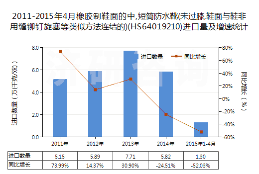 2011-2015年4月橡膠制鞋面的中,短筒防水靴(未過(guò)膝,鞋面與鞋非用縫鉚釘旋塞等類(lèi)似方法連結(jié)的)(HS64019210)進(jìn)口量及增速統(tǒng)計(jì)